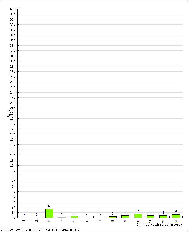 Batting Performance Innings by Innings - Away