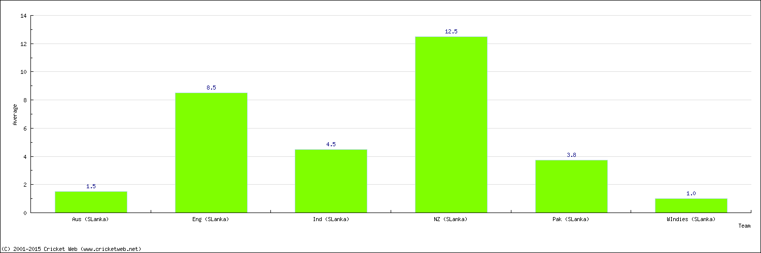 Batting Average by Country