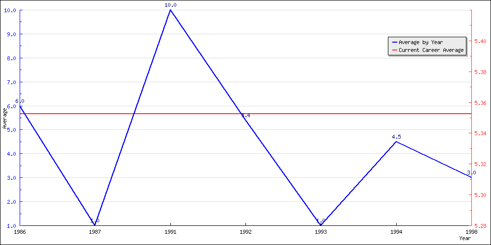 Batting Average by Year