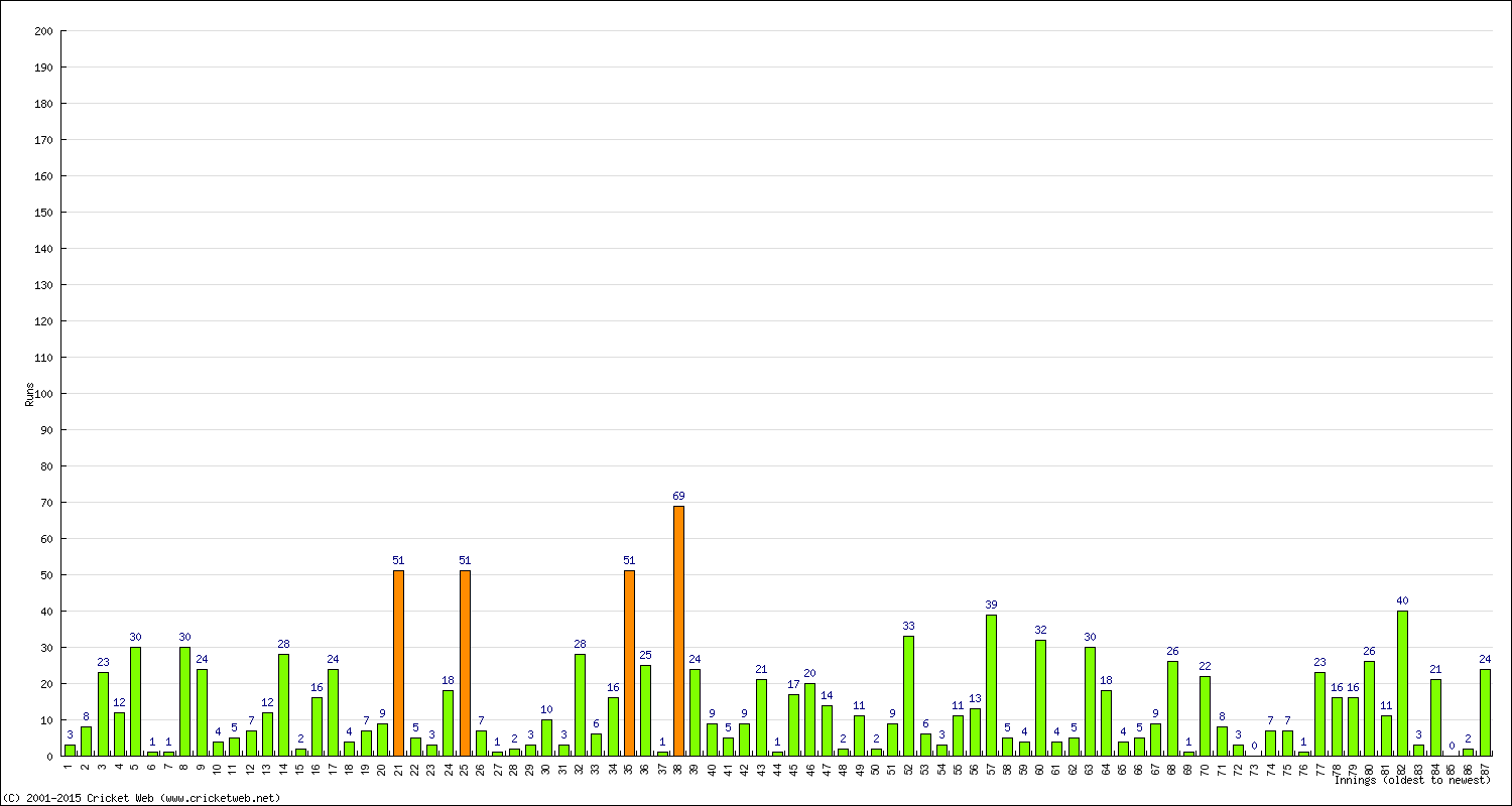 Batting Performance Innings by Innings