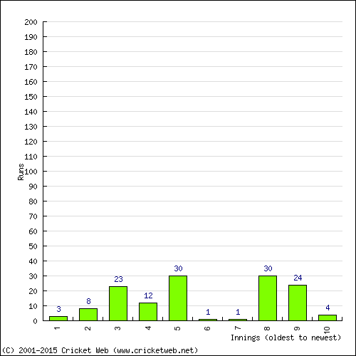 Batting Recent Scores