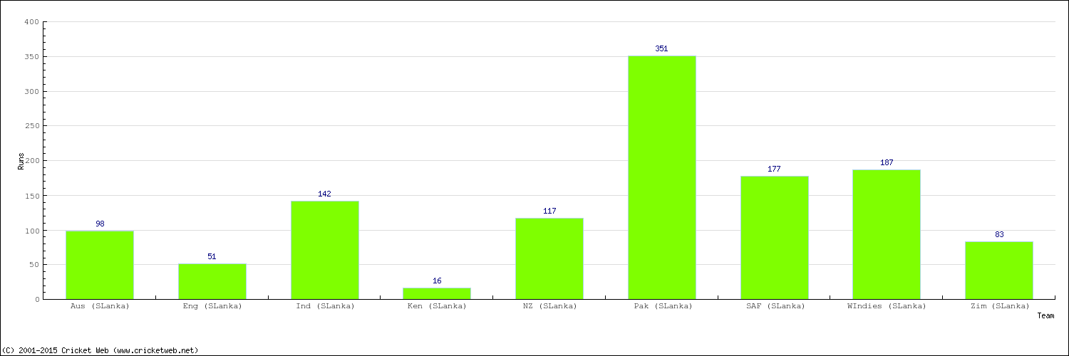 Runs by Country