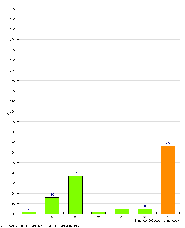 Batting Performance Innings by Innings