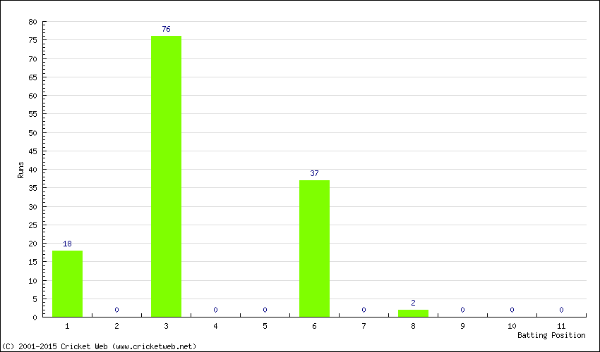 Runs by Batting Position