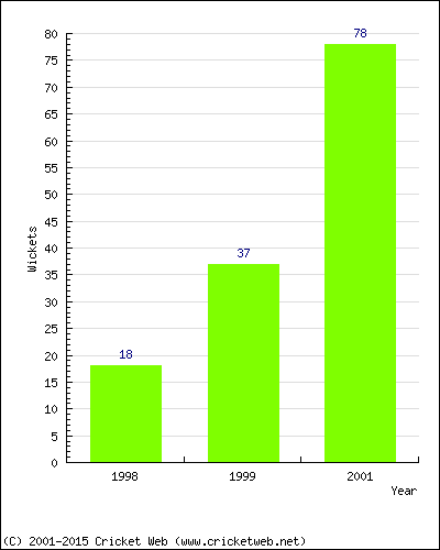 Runs by Year