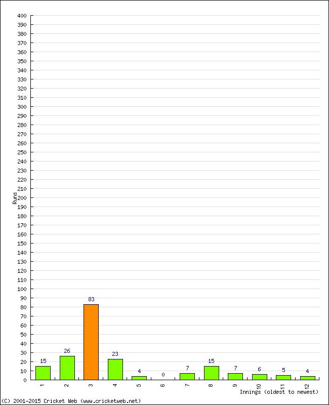 Batting Performance Innings by Innings - Away