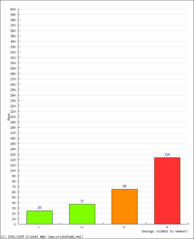 Batting Performance Innings by Innings