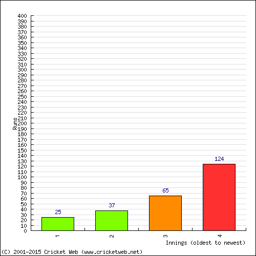 Batting Recent Scores