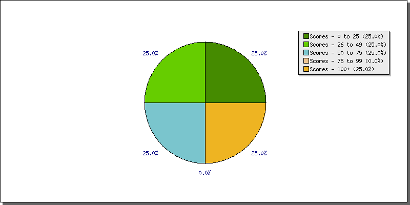 Batting Scores