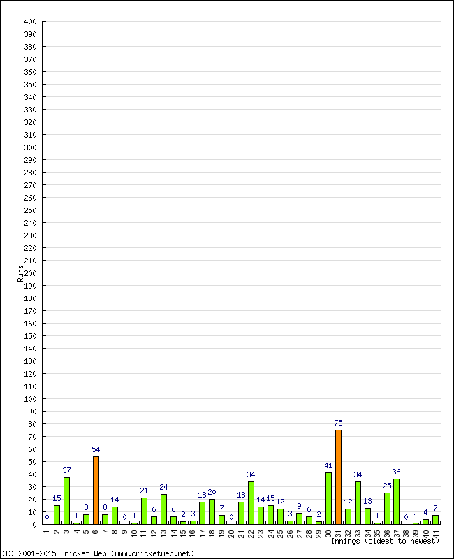 Batting Performance Innings by Innings