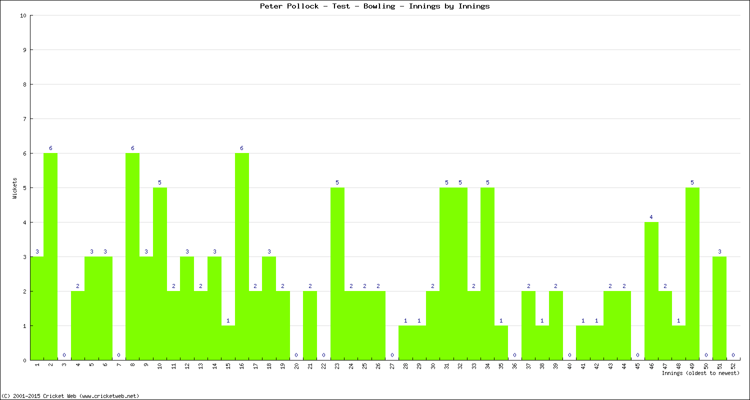 Bowling Performance Innings by Innings