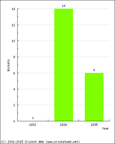 Runs by Year