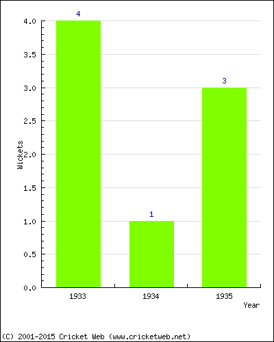 Wickets by Year