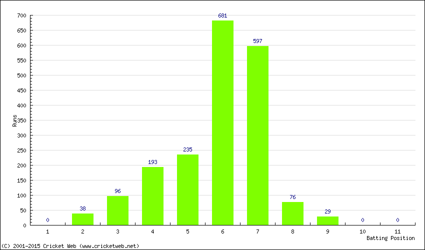 Runs by Batting Position