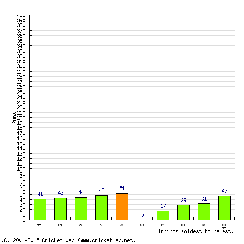 Batting Recent Scores