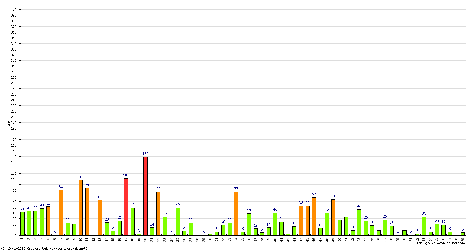 Batting Performance Innings by Innings - Away