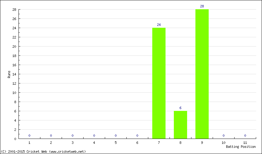 Runs by Batting Position