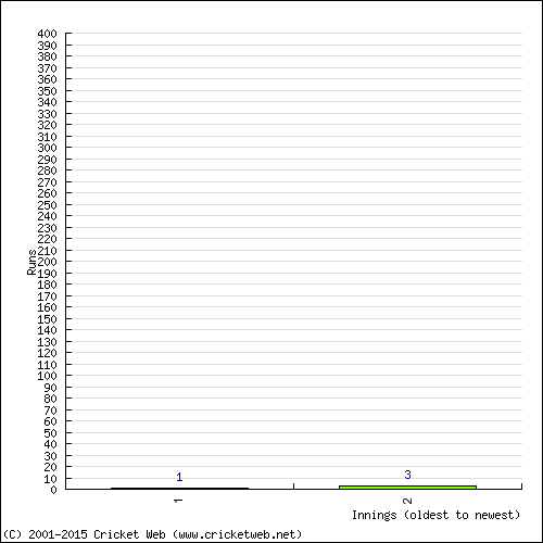 Batting Recent Scores