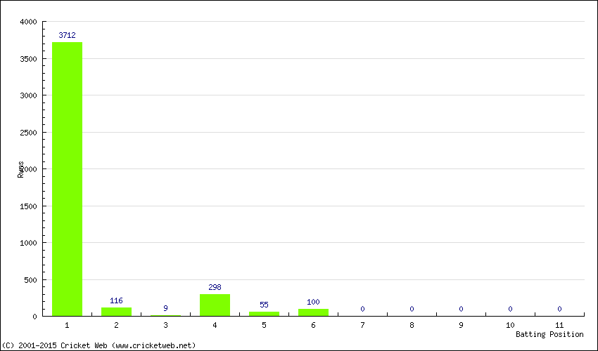 Runs by Batting Position