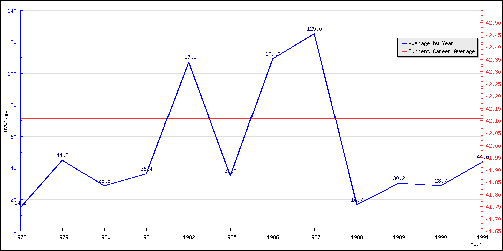 Bowling Average by Year