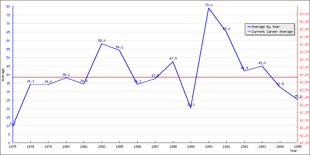 Batting Average by Year