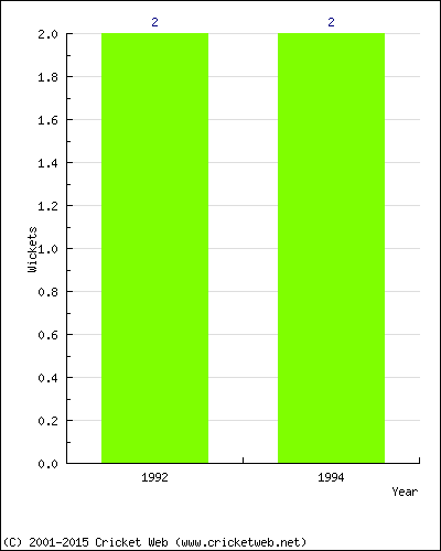 Runs by Year