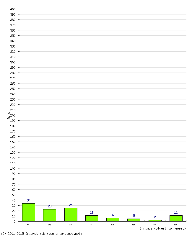 Batting Performance Innings by Innings