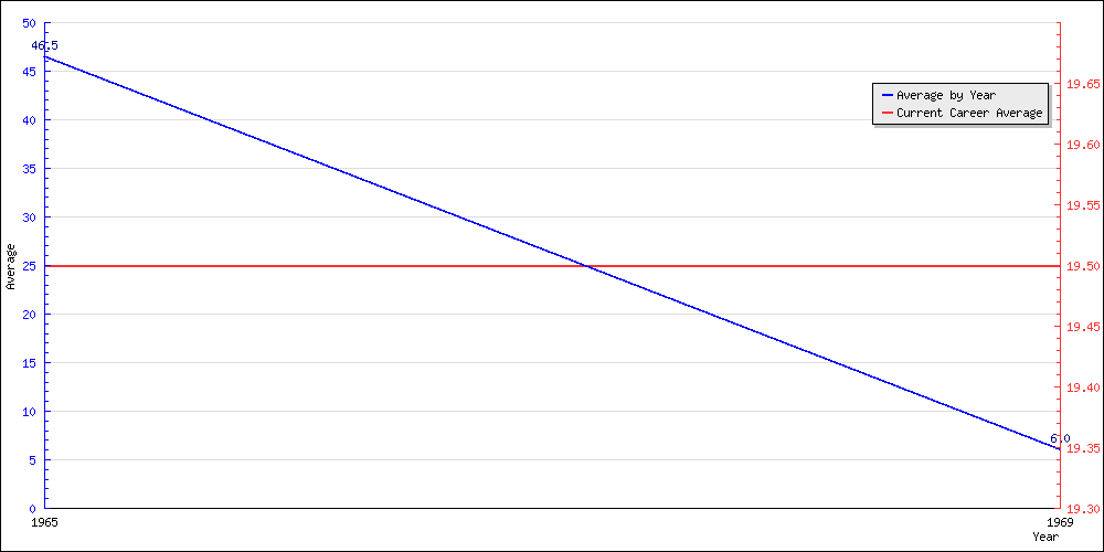 Batting Average by Year