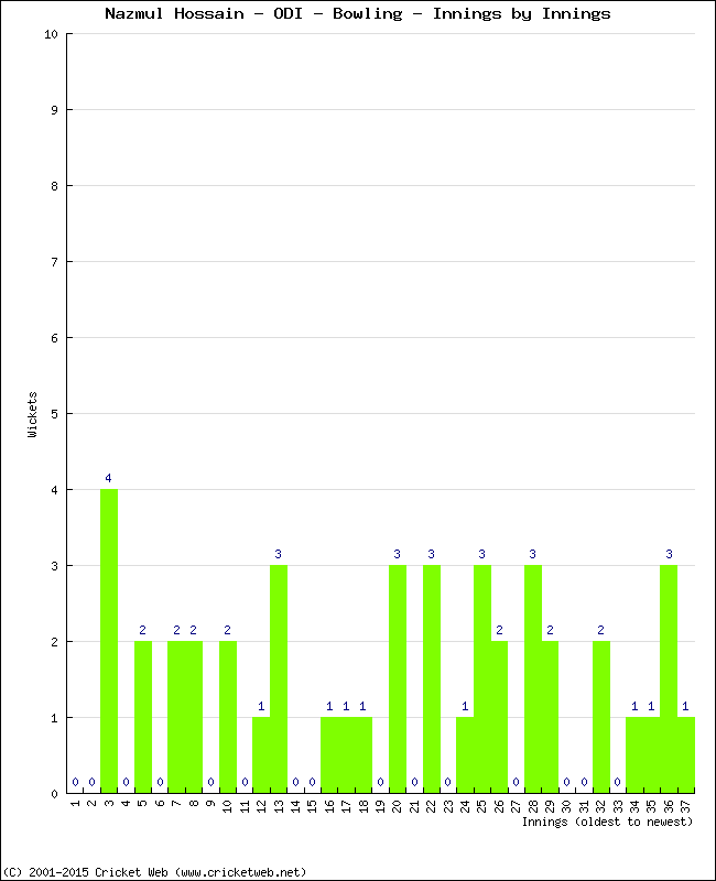 Bowling Performance Innings by Innings