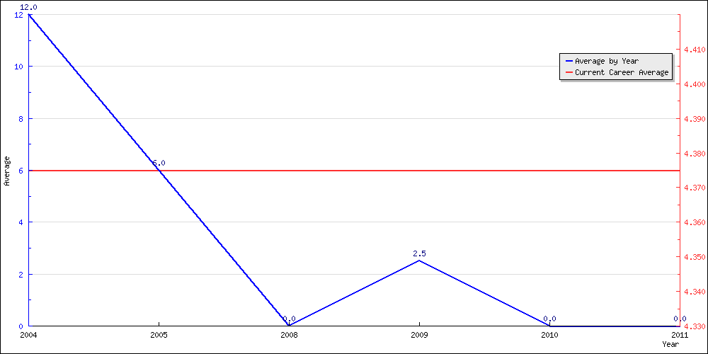 Batting Average by Year