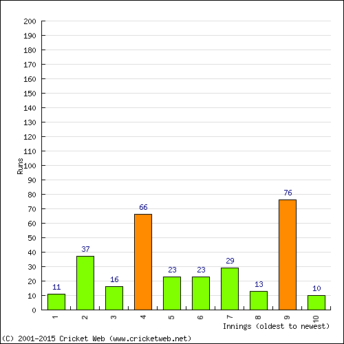 Batting Recent Scores