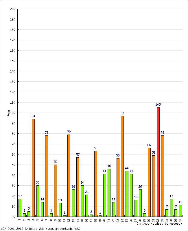 Batting Performance Innings by Innings - Away