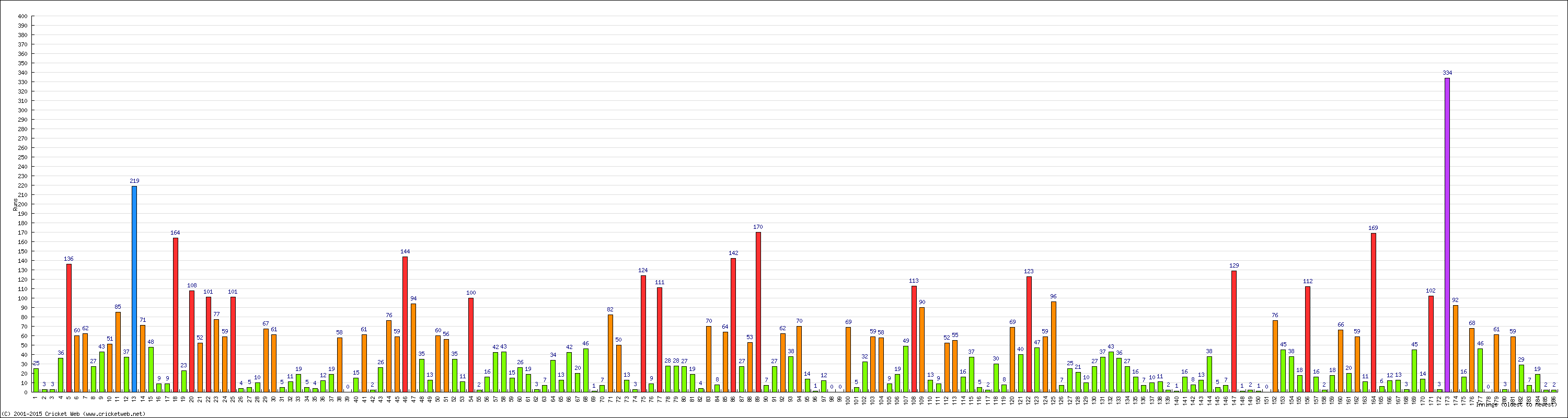 Batting Performance Innings by Innings