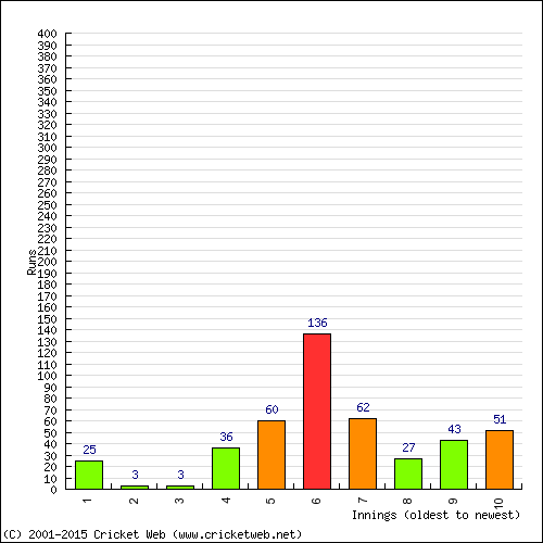 Batting Recent Scores