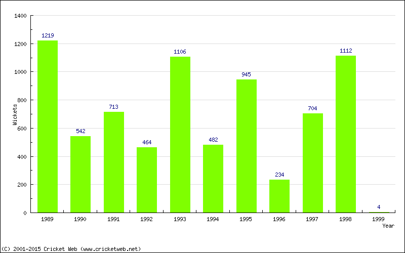 Runs by Year