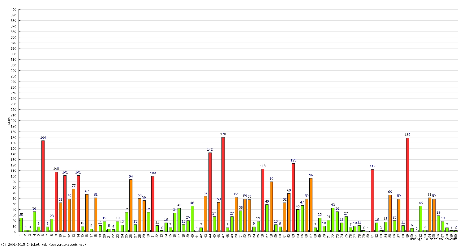 Batting Performance Innings by Innings - Home