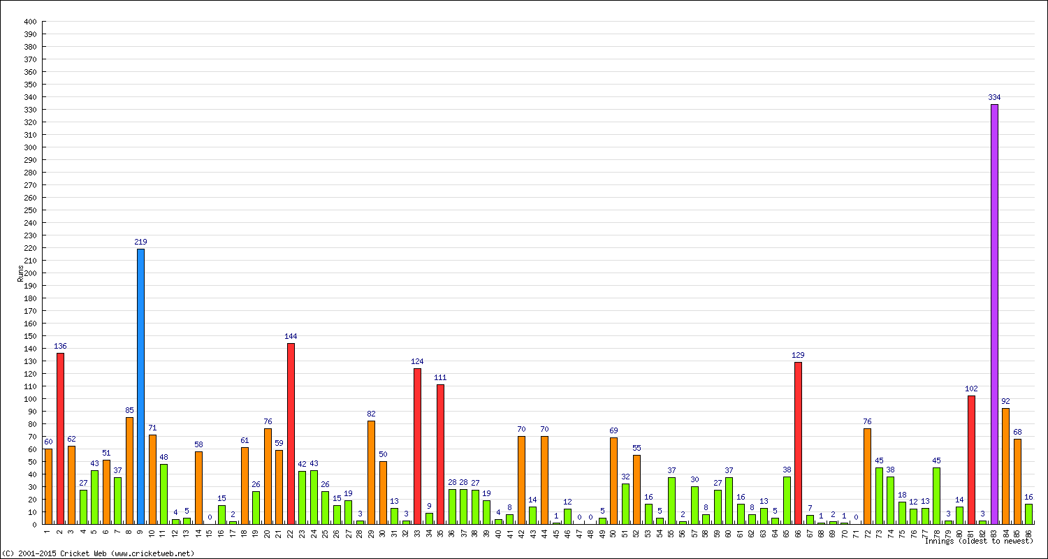 Batting Performance Innings by Innings - Away