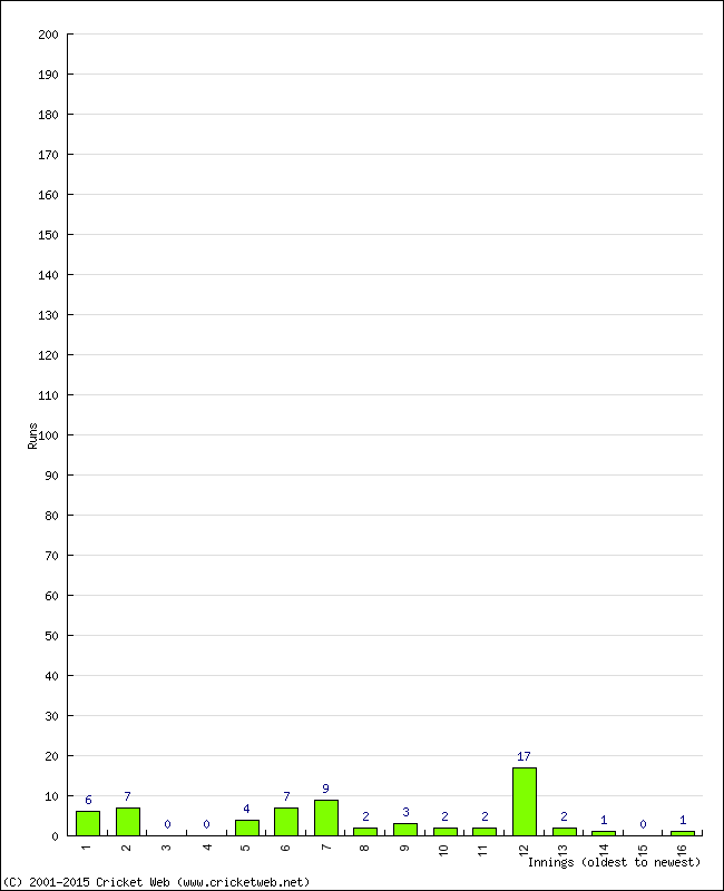 Batting Performance Innings by Innings - Away