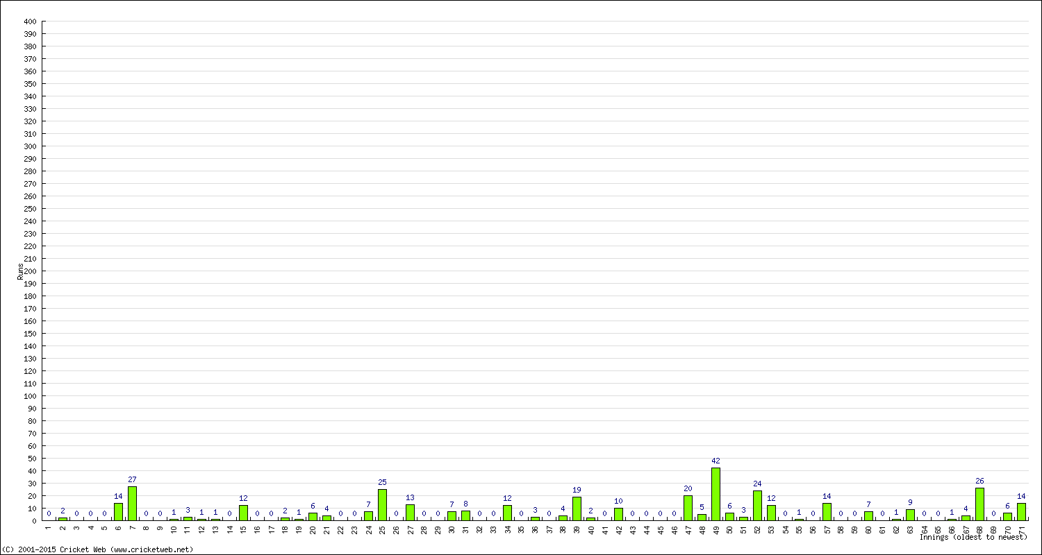 Batting Performance Innings by Innings