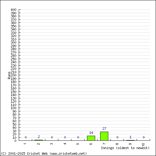 Batting Recent Scores