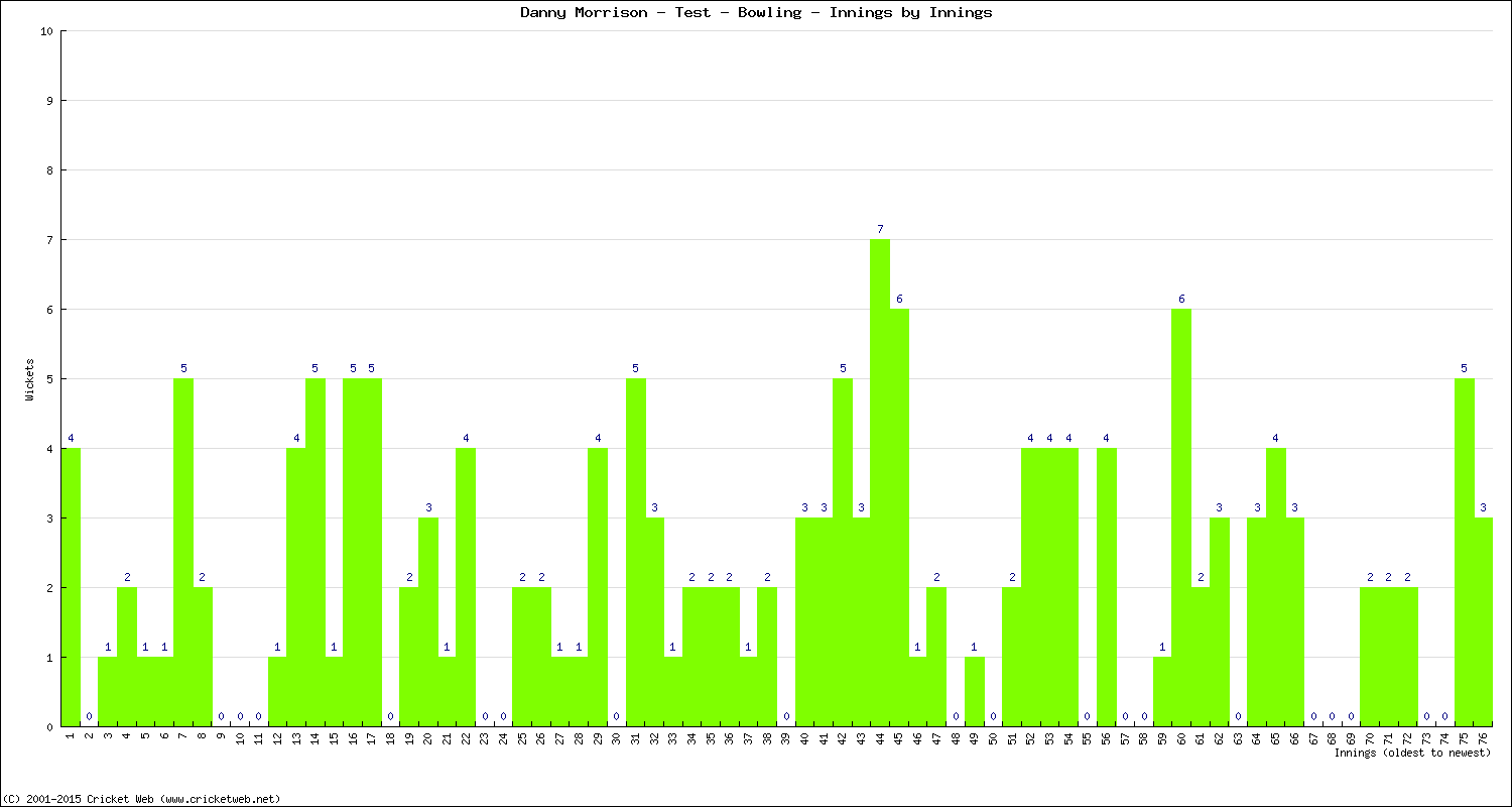 Bowling Performance Innings by Innings