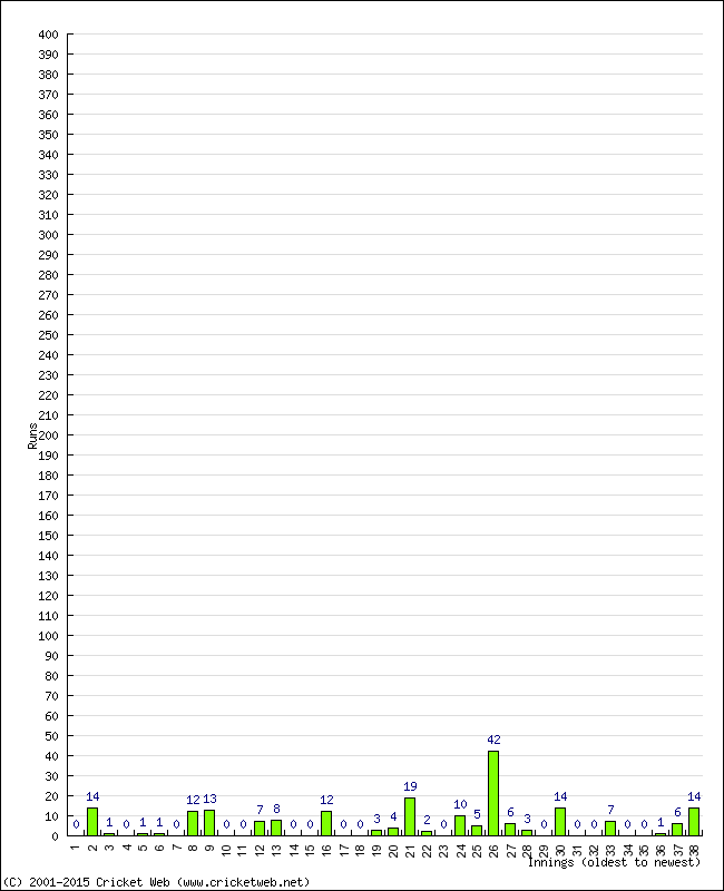 Batting Performance Innings by Innings - Home