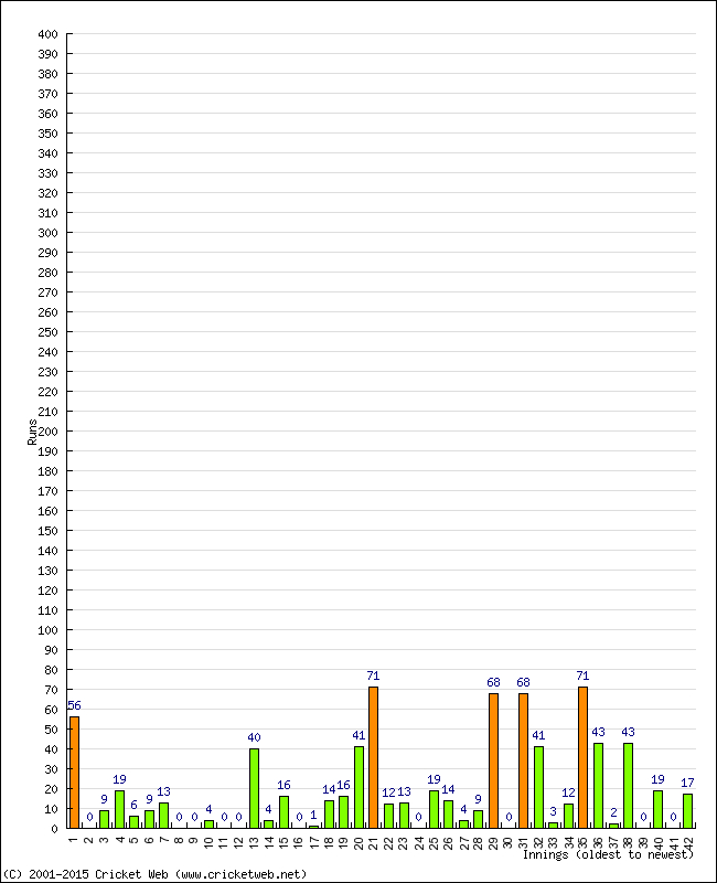 Batting Performance Innings by Innings