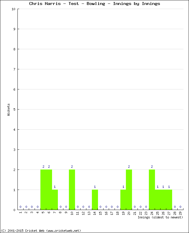 Bowling Performance Innings by Innings