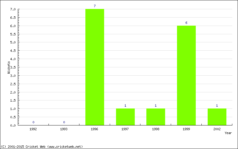 Wickets by Year