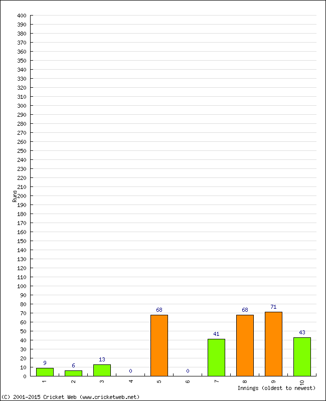 Batting Performance Innings by Innings - Home