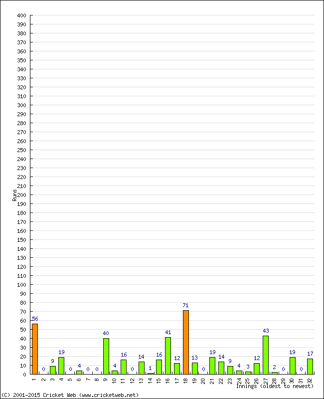 Batting Performance Innings by Innings - Away