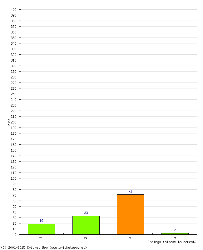 Batting Performance Innings by Innings