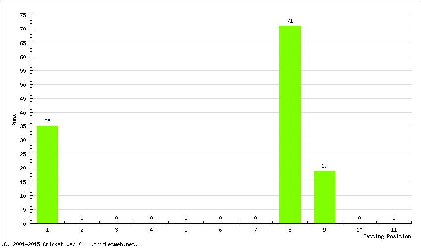 Runs by Batting Position