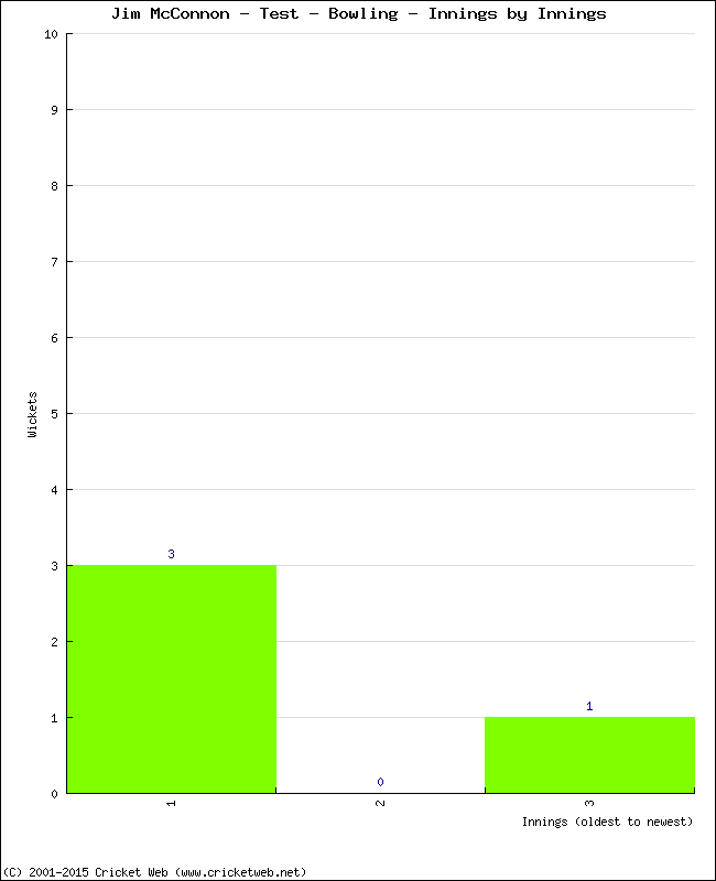 Bowling Performance Innings by Innings